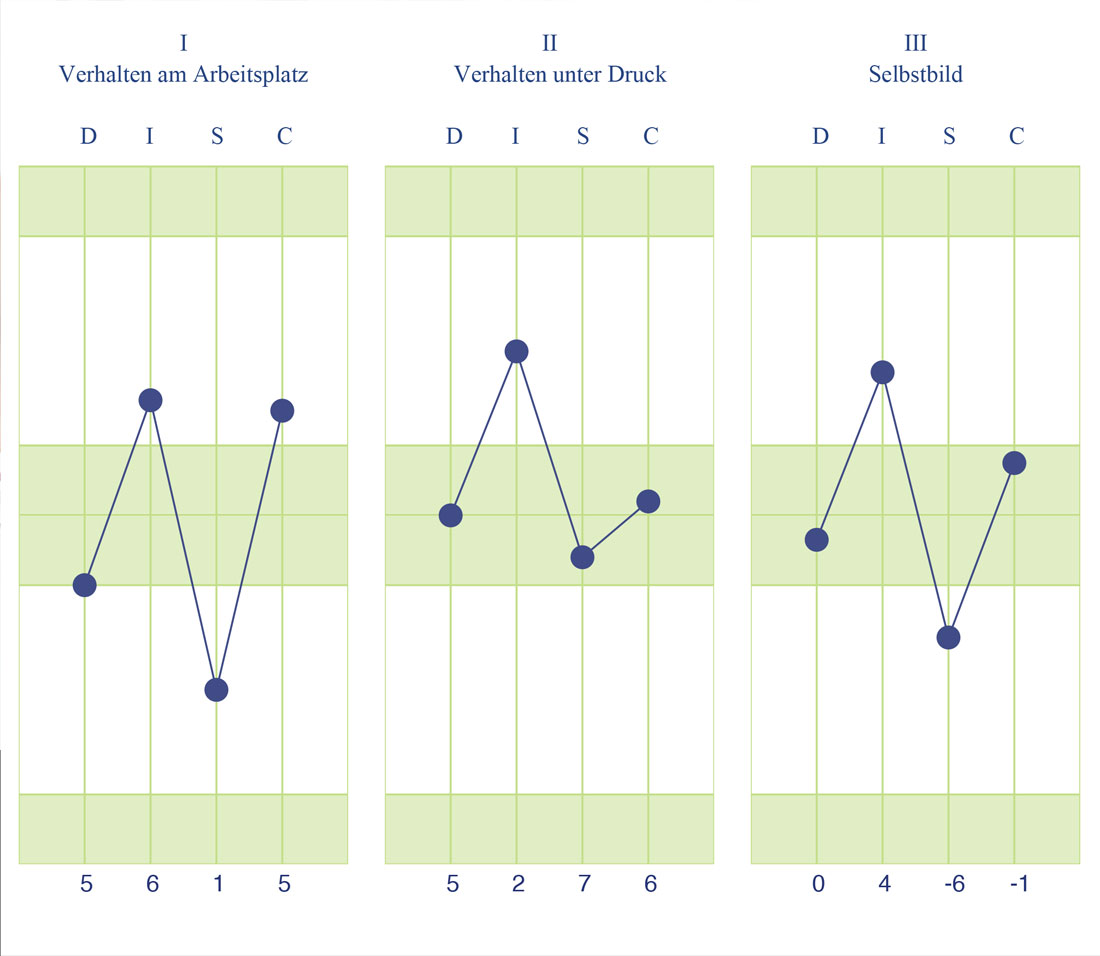 Verhaltensanalyse Grafik Barbara Schopper